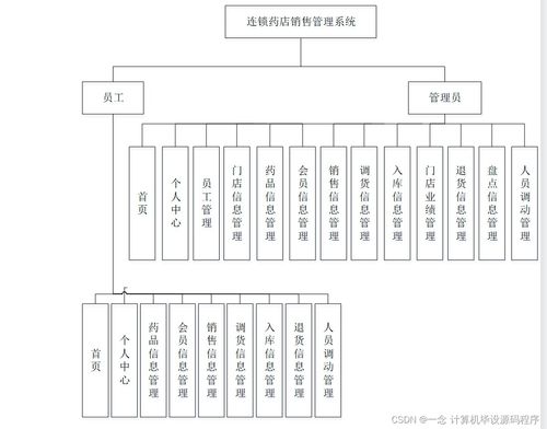 Java計(jì)算機(jī)畢業(yè)設(shè)計(jì) 連鎖藥店銷售管理系統(tǒng)的開(kāi)發(fā)、論文撰寫與部署運(yùn)維服務(wù)