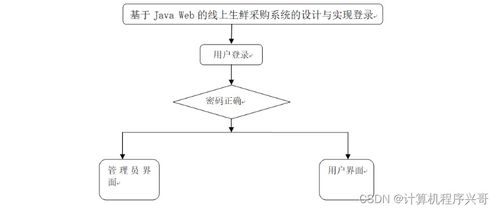 基于SSM框架的JavaWeb線上生鮮采購(gòu)系統(tǒng)設(shè)計(jì)與實(shí)現(xiàn)